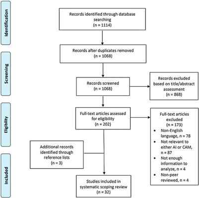 The Use of Artificial Intelligence in Complementary and Alternative Medicine: A Systematic Scoping Review